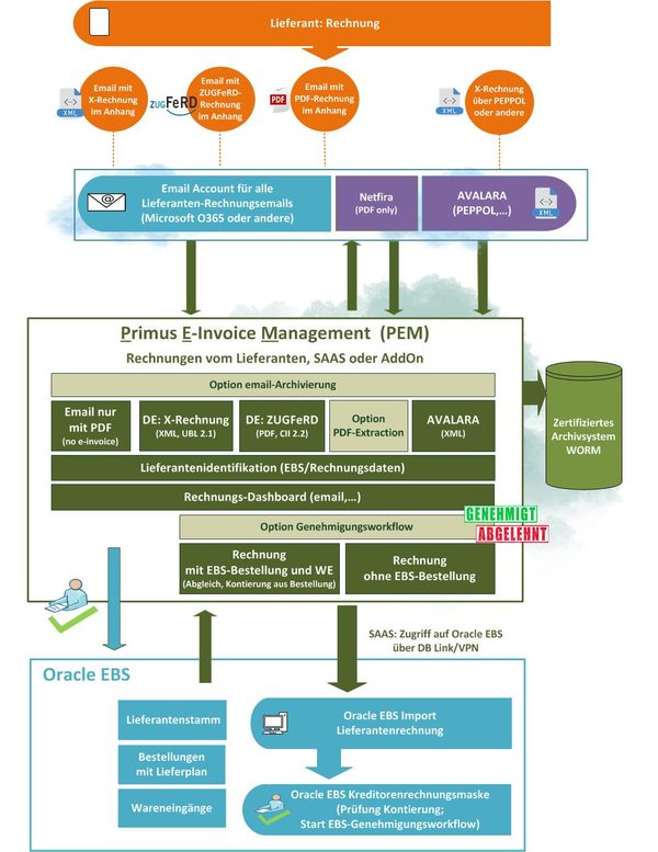 Schematische Darstellung Ablauf E-Invoice: Lieferanten-Rechnungsimport in Oracle EBS